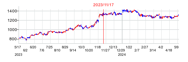 2023年11月17日 15:06前後のの株価チャート